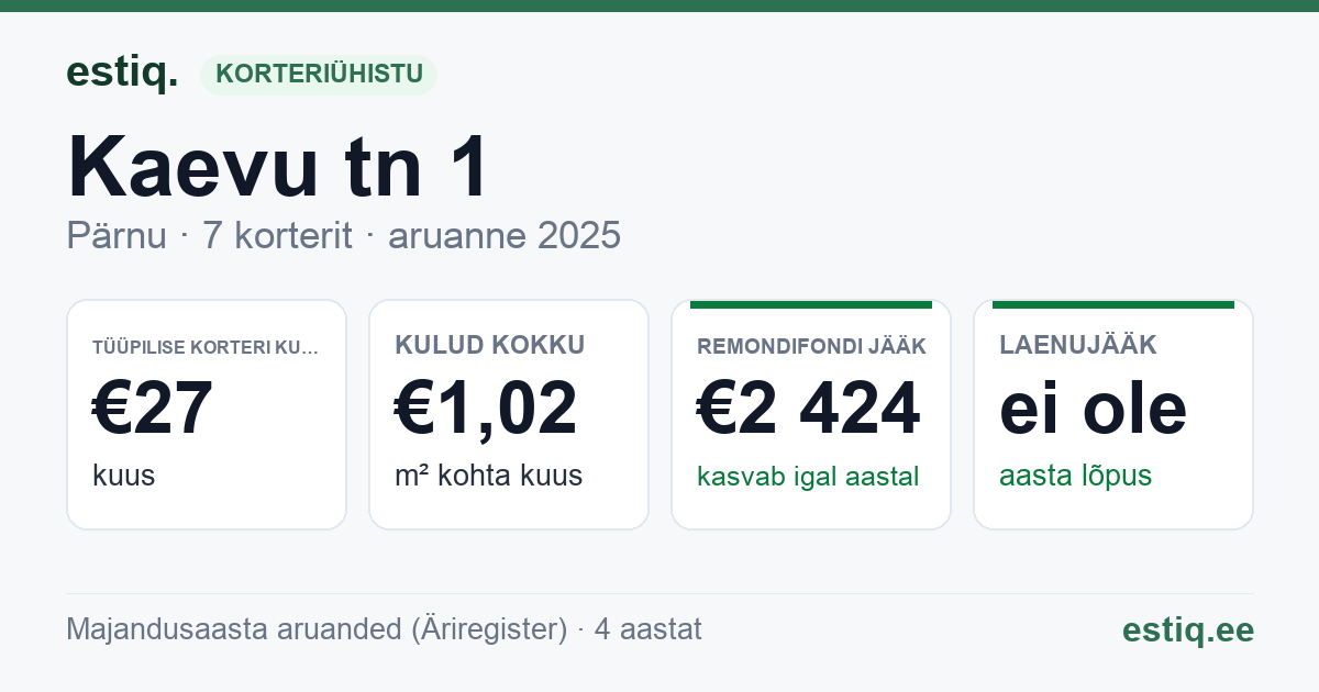 Pärnu linn, Kaevu tn 1 korteriühistu: põhinäitajad 2025 — tüüpiline korter €27 kuus