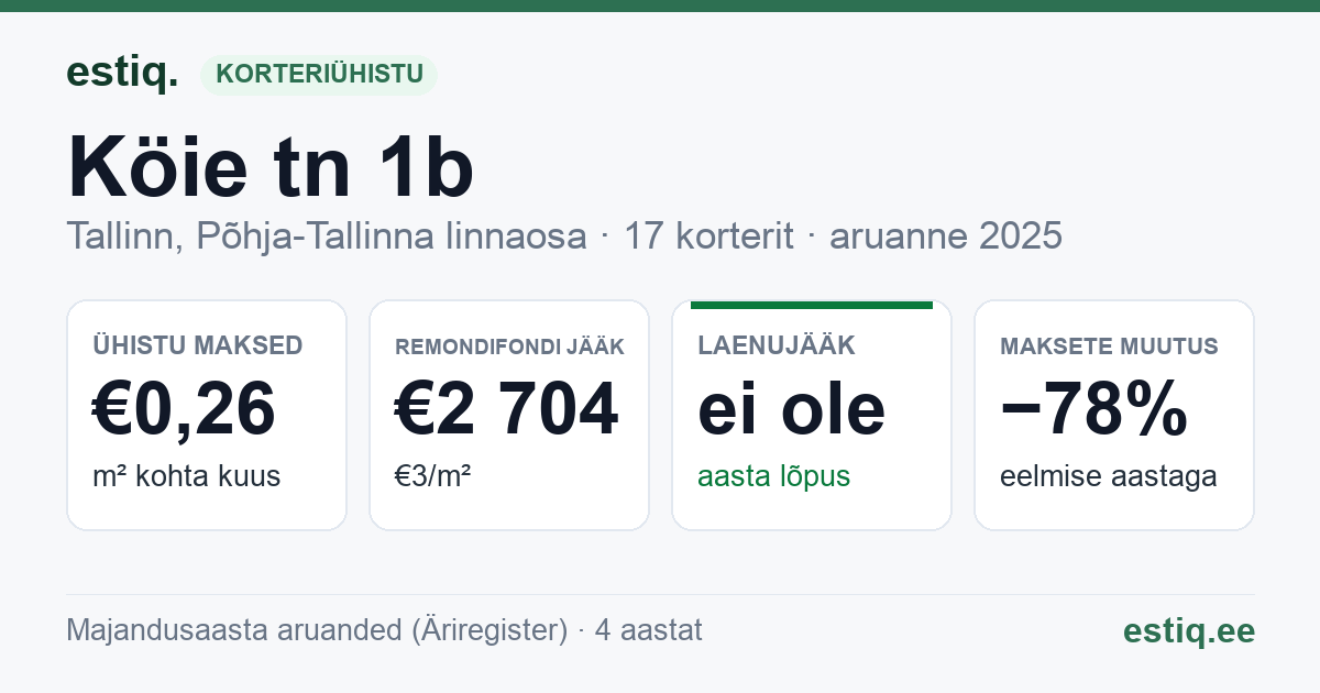 Tallinn, Köie tn 1b korteriühistu: põhinäitajad 2025