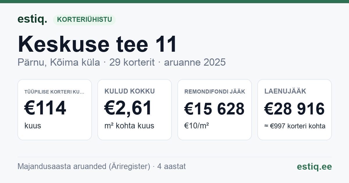 Pärnu linn, Kõima küla, Keskuse tee 11 korteriühistu: põhinäitajad 2025 — tüüpiline korter €114 kuus