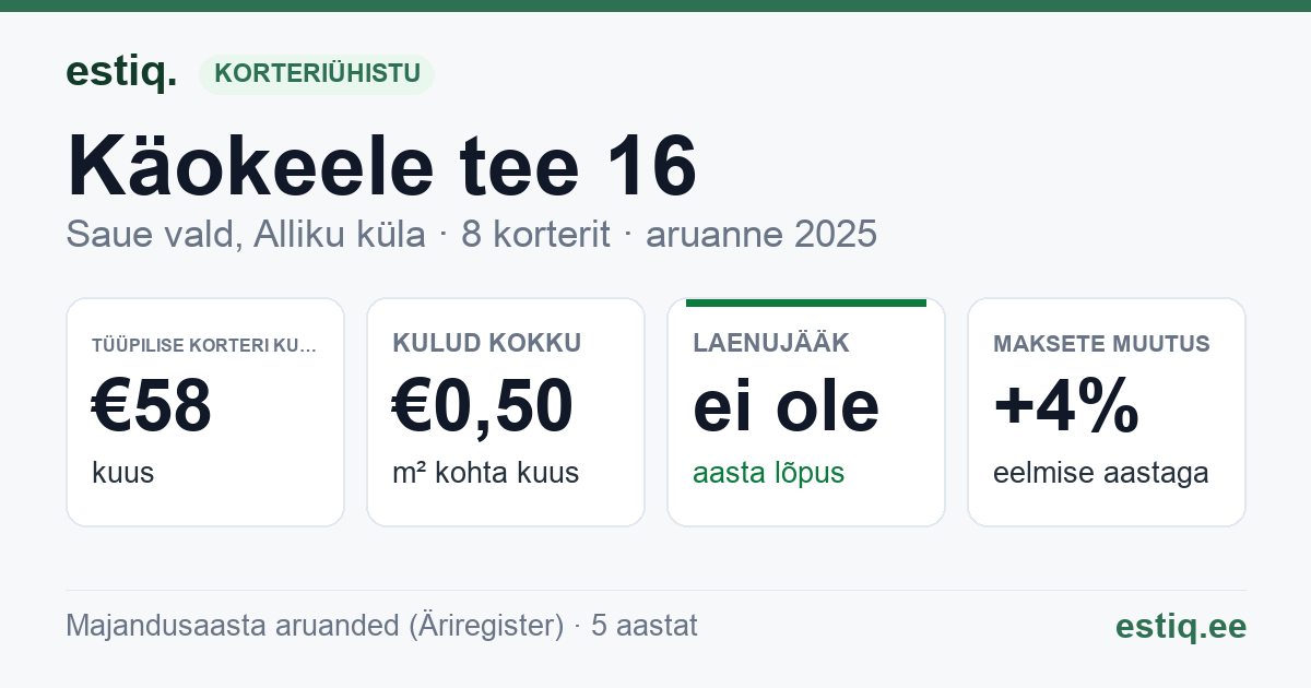 Saue vald, Alliku küla, Käokeele tee 16 korteriühistu: põhinäitajad 2025 — tüüpiline korter €58 kuus