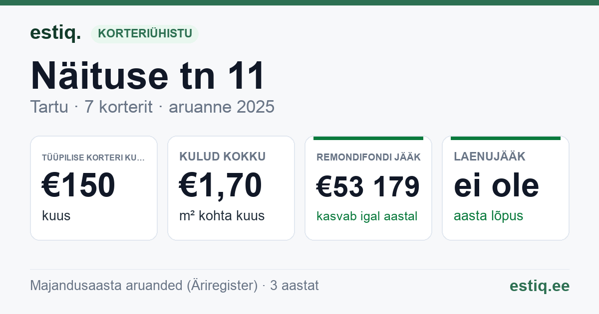 Tartu linn, Näituse tn 11 korteriühistu: põhinäitajad 2025 — tüüpiline korter €150 kuus