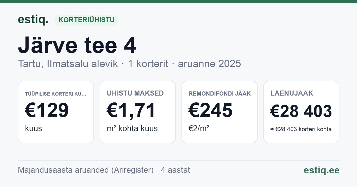 Tartu linn, Ilmatsalu alevik, Järve tee 4 korteriühistu: põhinäitajad 2025 — tüüpiline korter €129 kuus