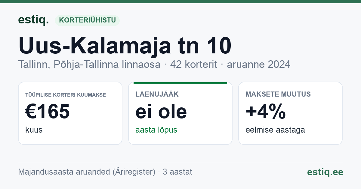 Tallinn, Uus-Kalamaja tn 10 korteriühistu: põhinäitajad 2024 — tüüpiline korter €165 kuus