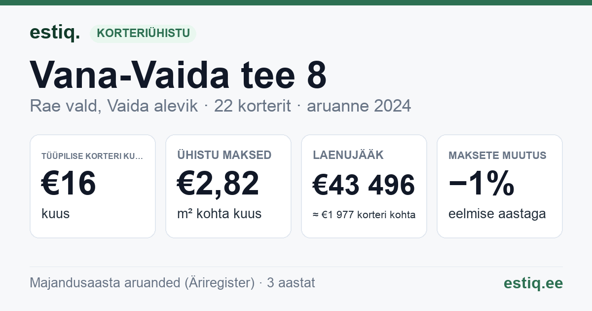 Rae vald, Vaida alevik, Vana-Vaida tee 8 korteriühistu: põhinäitajad 2024 — tüüpiline korter €16 kuus
