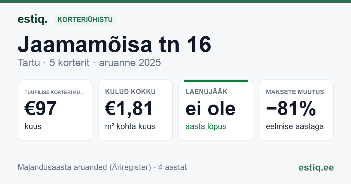 Tartu linn, Jaamamõisa tn 16 korteriühistu: põhinäitajad 2025 — tüüpiline korter €97 kuus