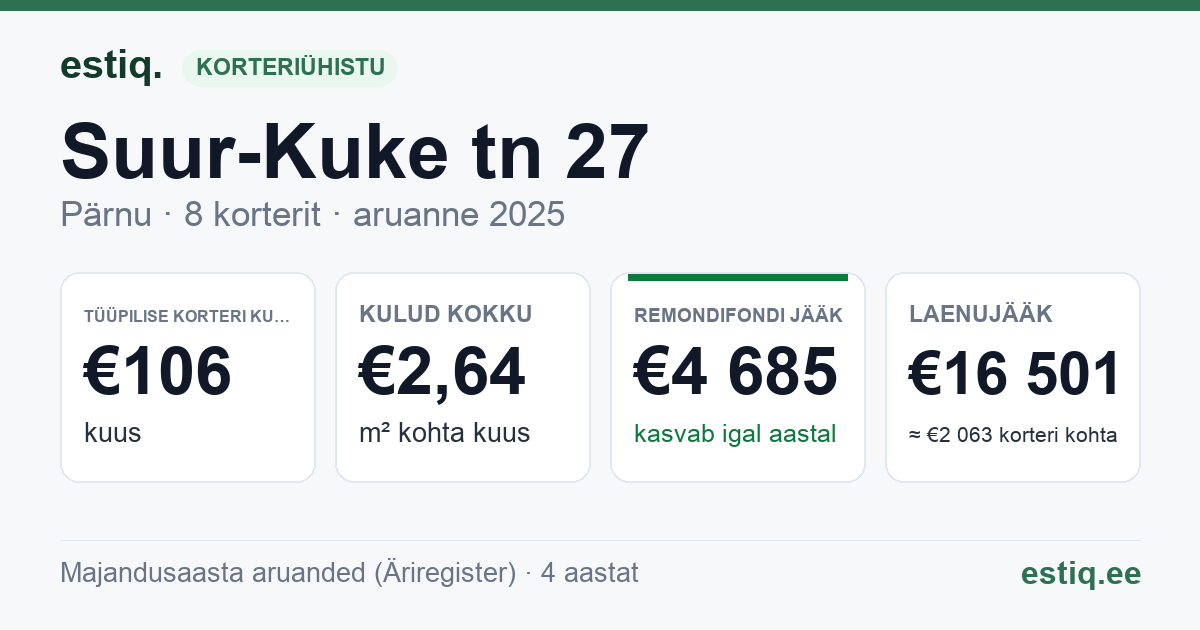 Pärnu linn, Suur-Kuke tn 27 korteriühistu: põhinäitajad 2025 — tüüpiline korter €106 kuus