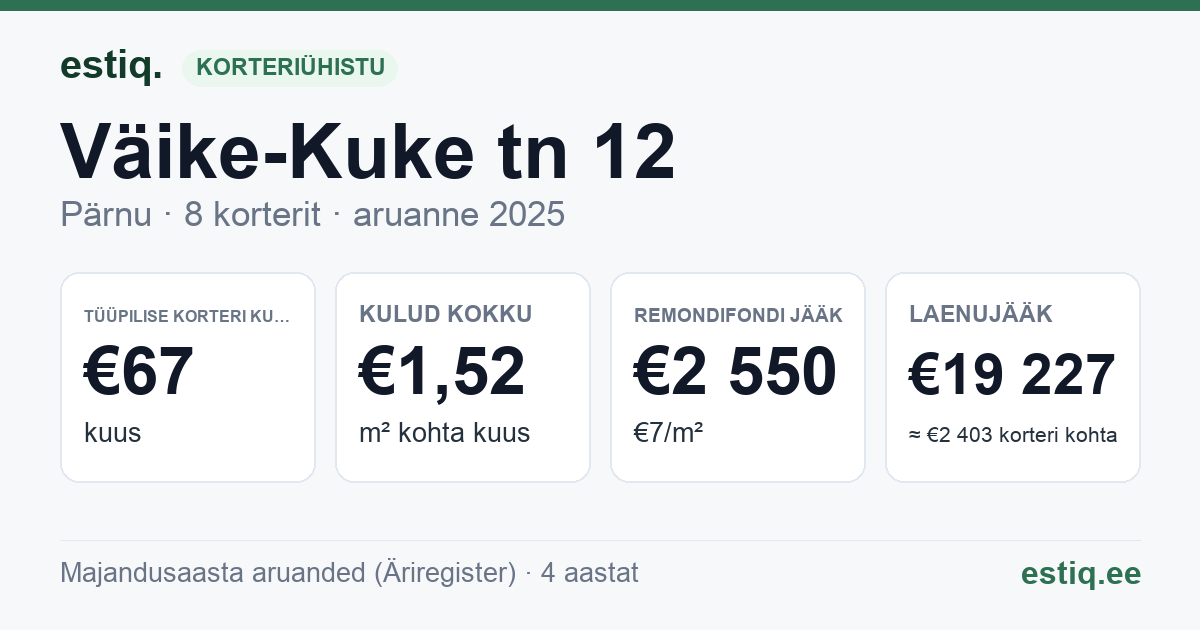 Pärnu linn, Väike-Kuke tn 12 korteriühistu: põhinäitajad 2025 — tüüpiline korter €67 kuus