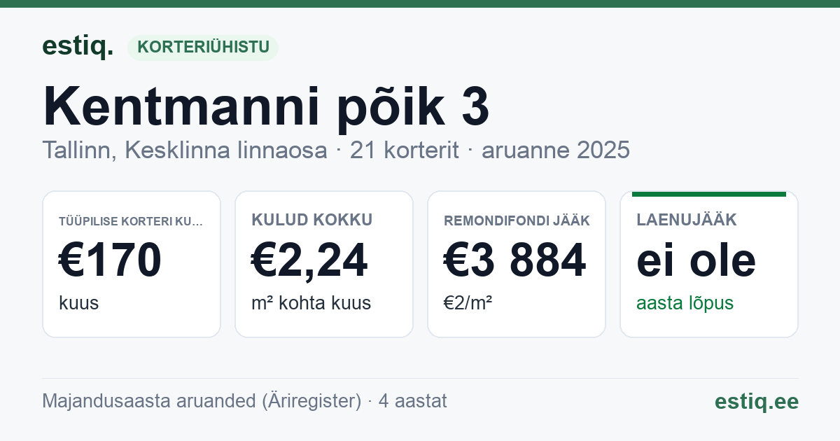 Tallinn, Kentmanni põik 3 korteriühistu: põhinäitajad 2025 — tüüpiline korter €170 kuus