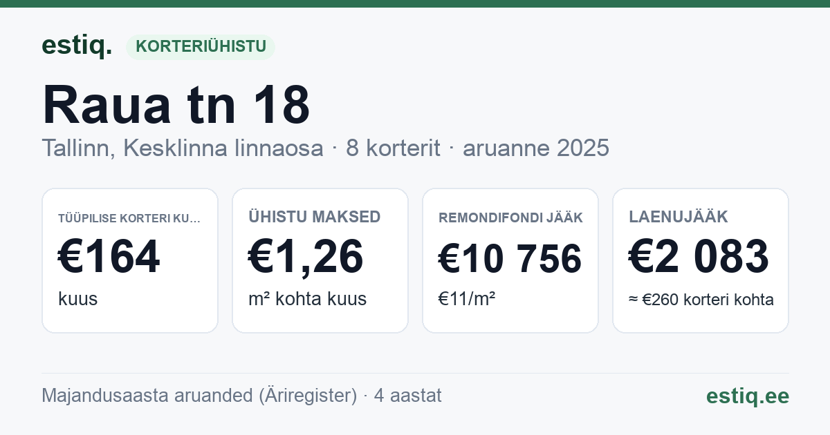 Tallinn, Raua tn 18 korteriühistu: põhinäitajad 2025 — tüüpiline korter €164 kuus