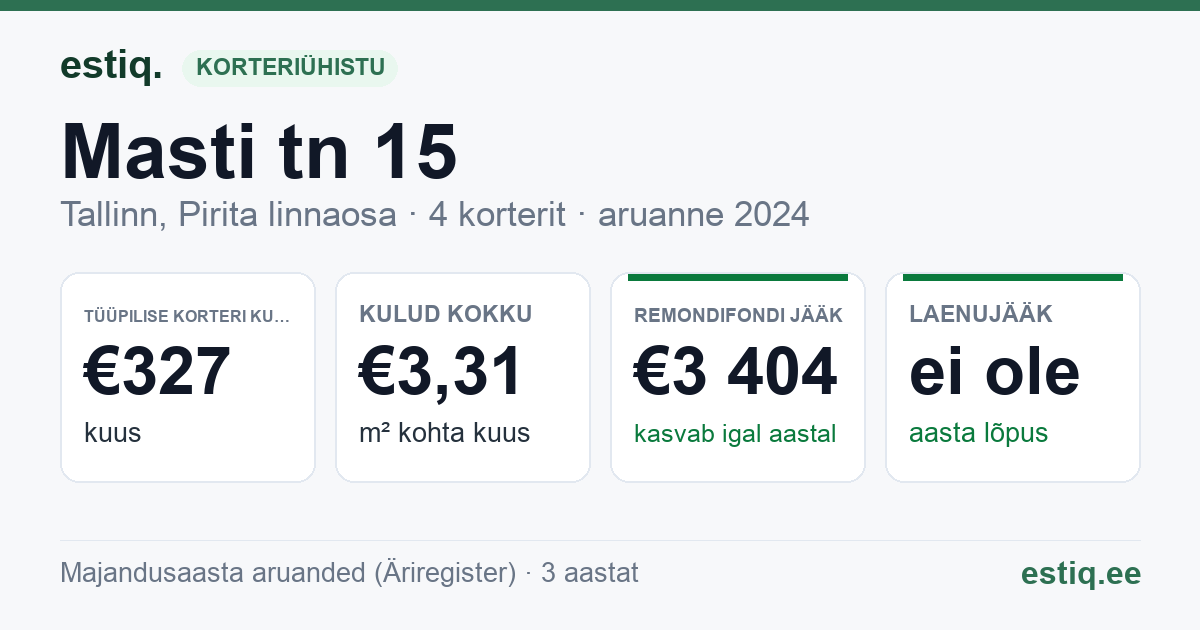 Tallinn, Masti tn 15 korteriühistu: põhinäitajad 2024 — tüüpiline korter €327 kuus