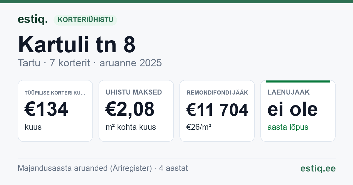 Tartu linn, Kartuli tn 8 korteriühistu: põhinäitajad 2025 — tüüpiline korter €134 kuus