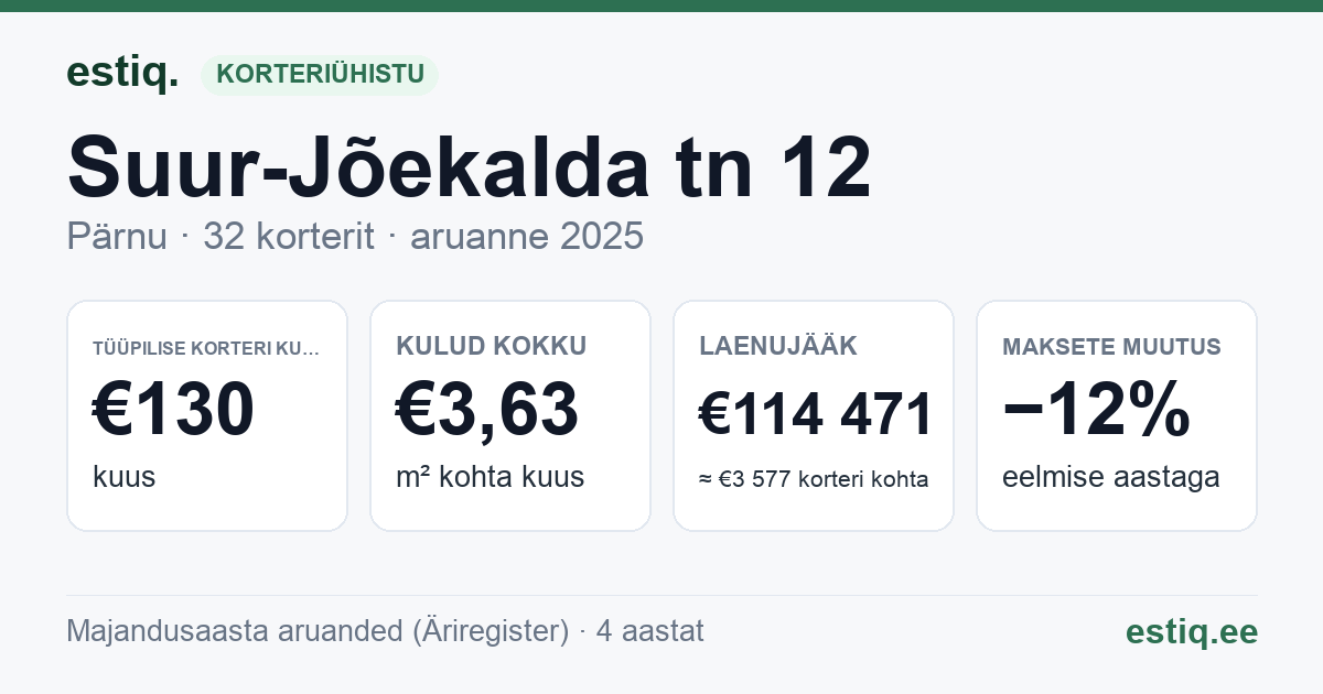 Pärnu linn, Suur-Jõekalda tn 12 korteriühistu: põhinäitajad 2025 — tüüpiline korter €130 kuus