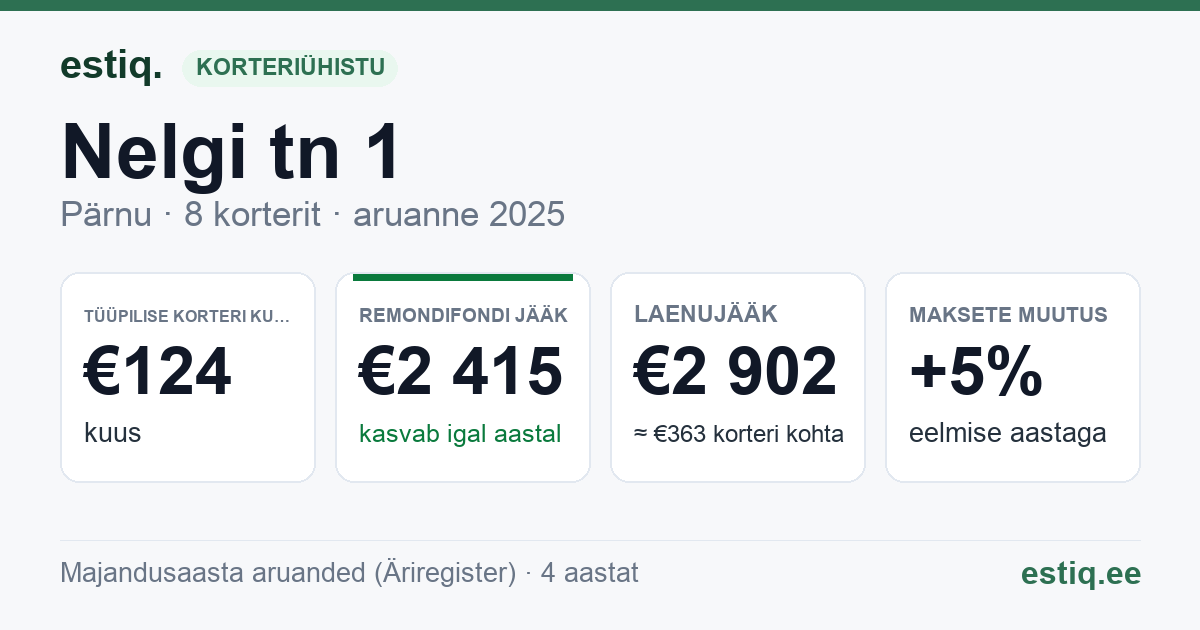 Pärnu linn, Audru alevik, Nelgi tn 1 korteriühistu: põhinäitajad 2025 — tüüpiline korter €124 kuus