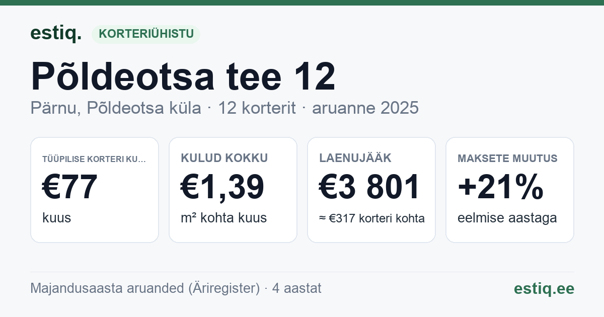 Pärnu linn, Põldeotsa küla, Põldeotsa tee 12 korteriühistu: põhinäitajad 2025 — tüüpiline korter €77 kuus