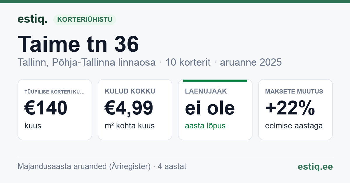 Tallinn, Taime tn 36 korteriühistu: põhinäitajad 2025 — tüüpiline korter €140 kuus