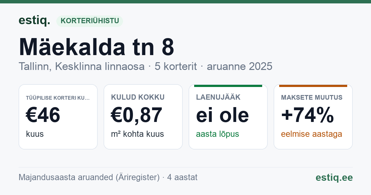 Tallinn, Mäekalda tn 8 korteriühistu: põhinäitajad 2025 — tüüpiline korter €46 kuus