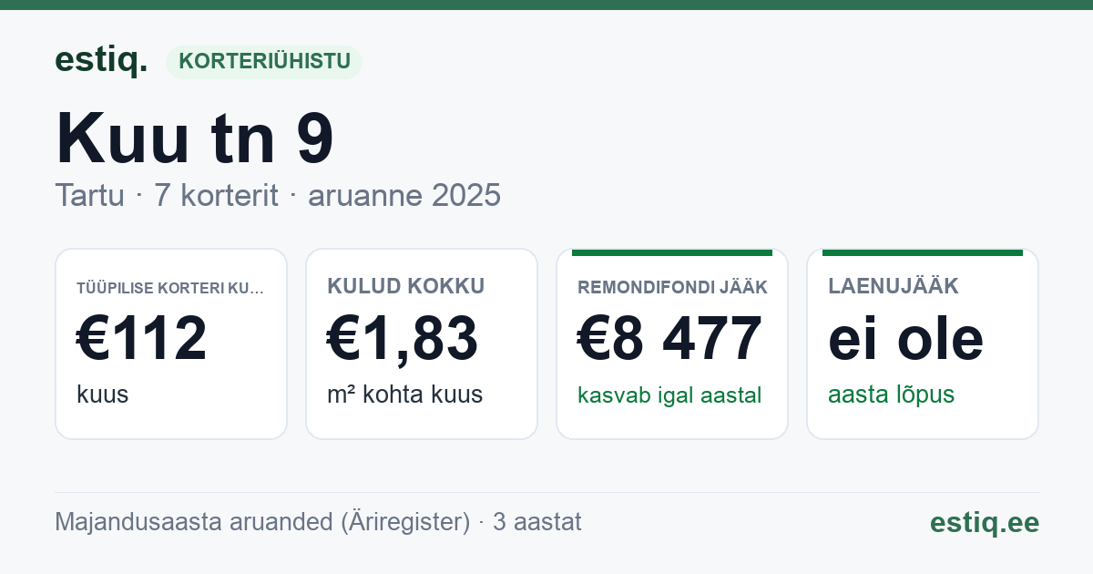 Tartu linn, Kuu tn 9 // 9a korteriühistu: põhinäitajad 2025 — tüüpiline korter €112 kuus