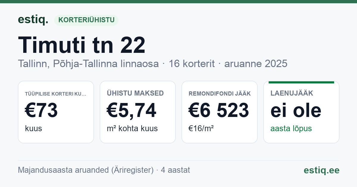 Tallinn, Timuti tn 22 korteriühistu: põhinäitajad 2025 — tüüpiline korter €73 kuus