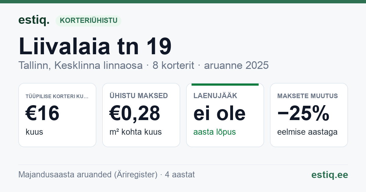 Tallinn, Liivalaia tn 19 korteriühistu: põhinäitajad 2025 — tüüpiline korter €16 kuus