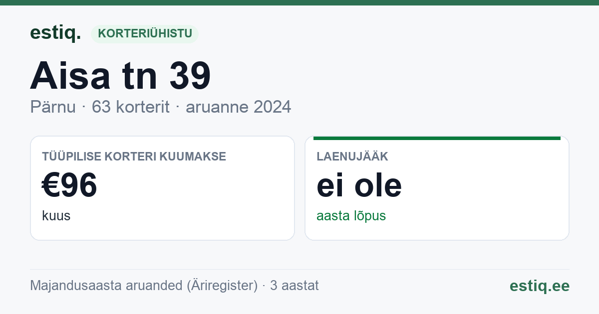 Pärnu linn, Aisa tn 39 korteriühistu: põhinäitajad 2024 — tüüpiline korter €96 kuus