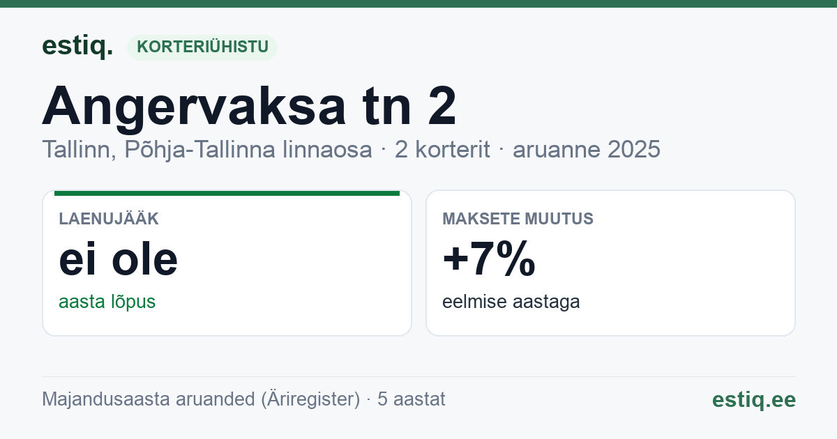 Tallinn, Angervaksa tn 2 korteriühistu: põhinäitajad 2025