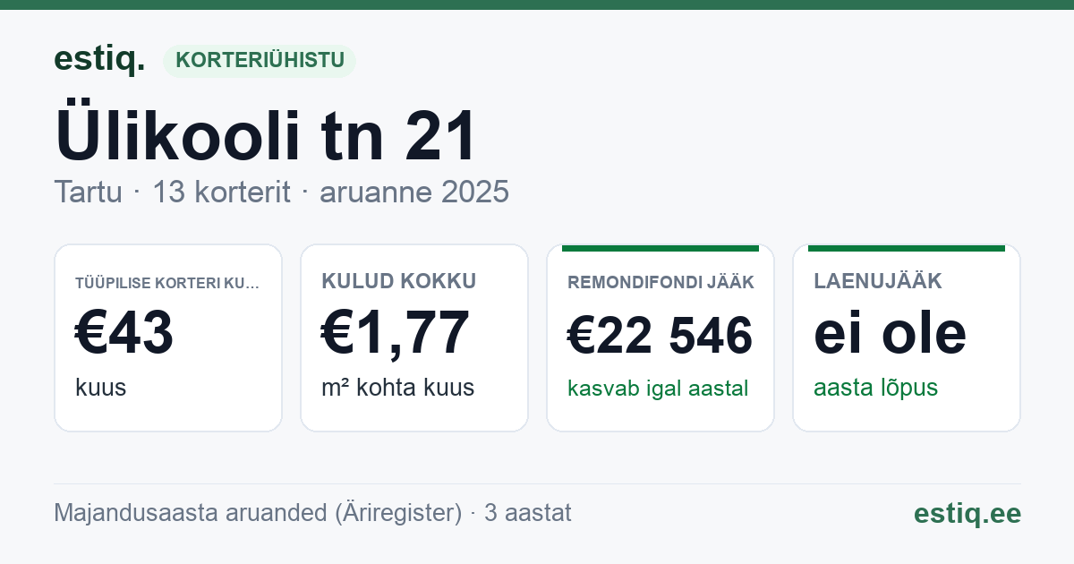 Tartu linn, Ülikooli tn 21 korteriühistu: põhinäitajad 2025 — tüüpiline korter €43 kuus