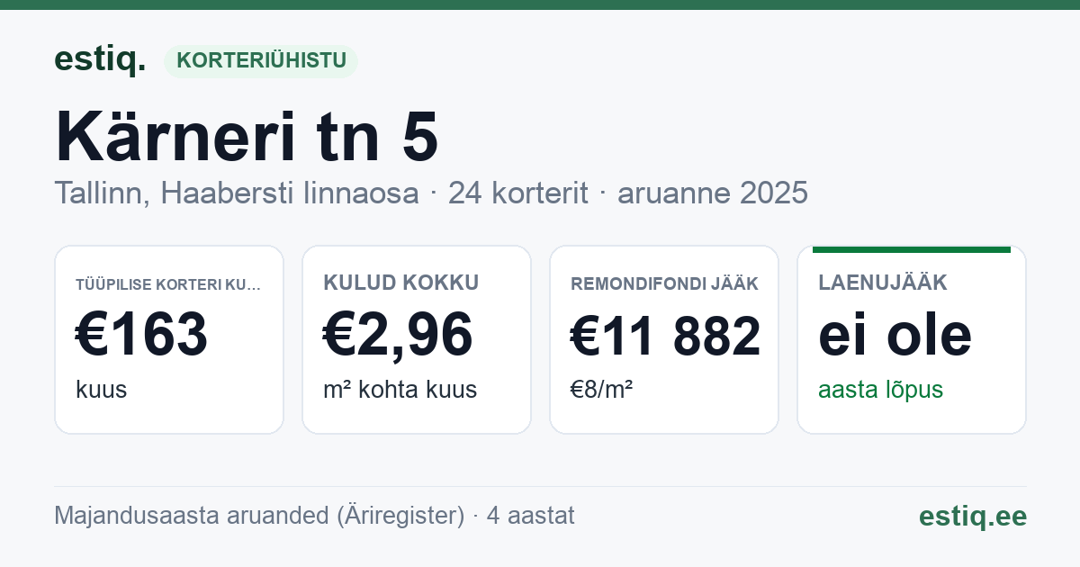 Tallinn, Kärneri tn 5 korteriühistu: põhinäitajad 2025 — tüüpiline korter €163 kuus