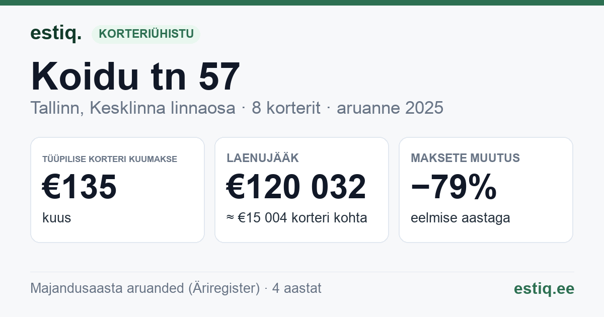 Tallinn, Koidu tn 57 korteriühistu: põhinäitajad 2025 — tüüpiline korter €135 kuus