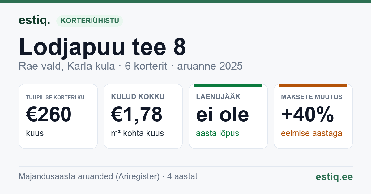 Rae vald, Karla küla, Lodjapuu tee 8 korteriühistu: põhinäitajad 2025 — tüüpiline korter €260 kuus