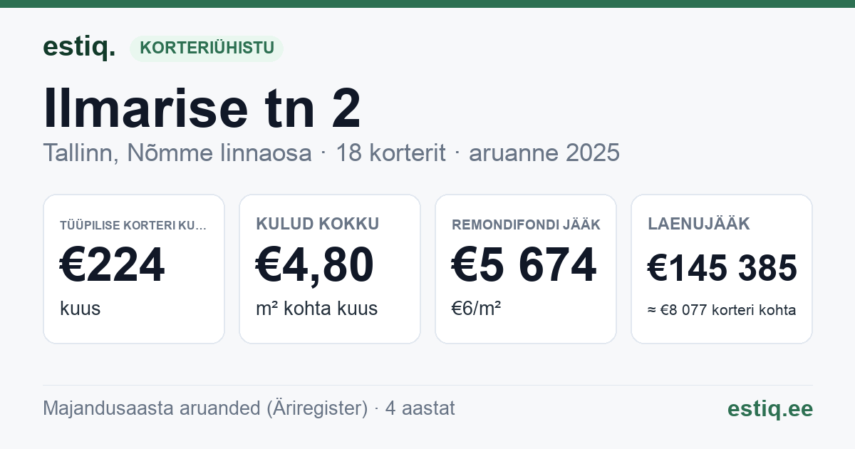 Tallinn, Ilmarise tn 2 korteriühistu: põhinäitajad 2025 — tüüpiline korter €224 kuus