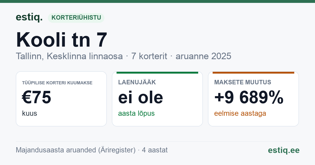 Tallinn, Kooli tn 7 korteriühistu: põhinäitajad 2025 — tüüpiline korter €75 kuus