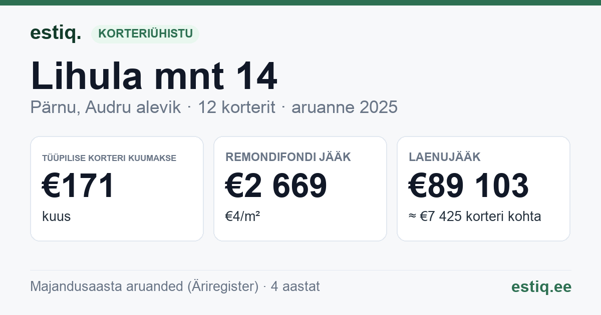 Pärnu linn, Audru alevik, Lihula mnt 14 korteriühistu: põhinäitajad 2025 — tüüpiline korter €171 kuus