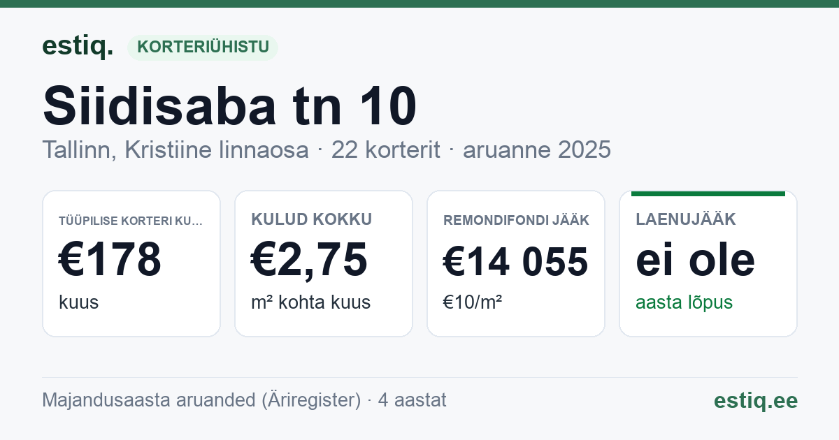 Tallinn, Siidisaba tn 10 korteriühistu: põhinäitajad 2025 — tüüpiline korter €178 kuus