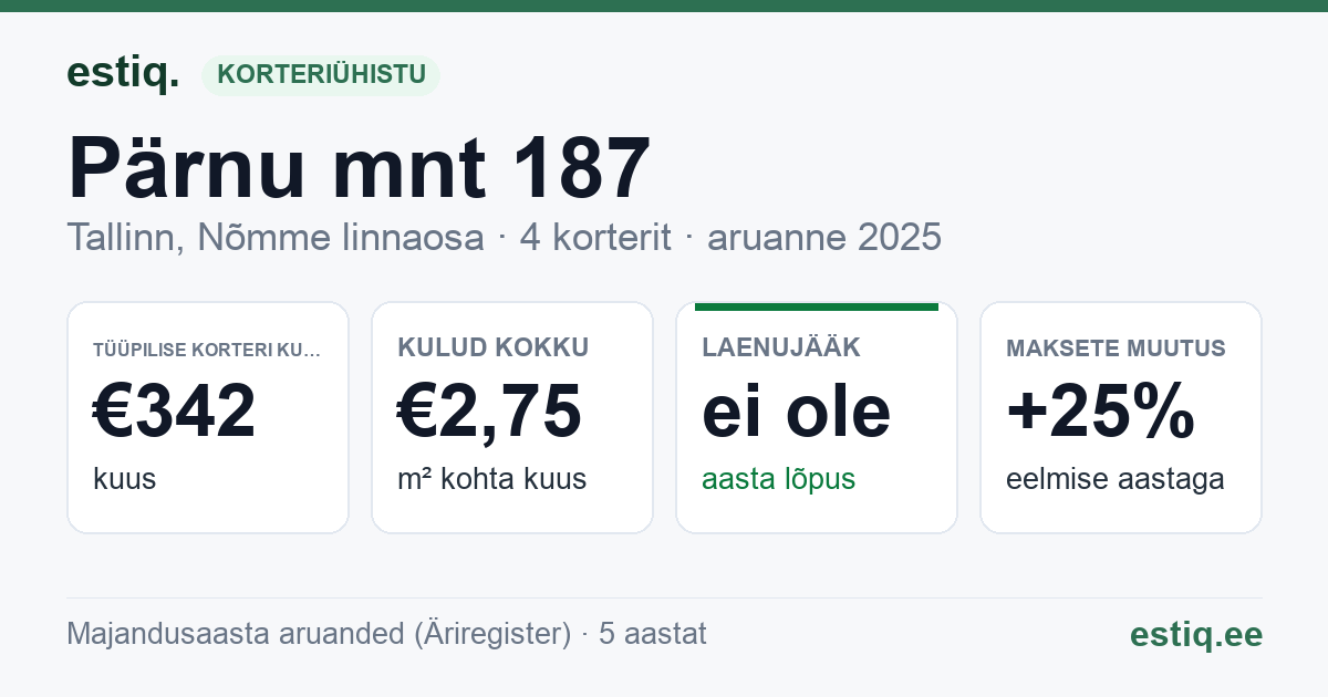 Tallinn, Pärnu mnt 187 korteriühistu: põhinäitajad 2025 — tüüpiline korter €342 kuus