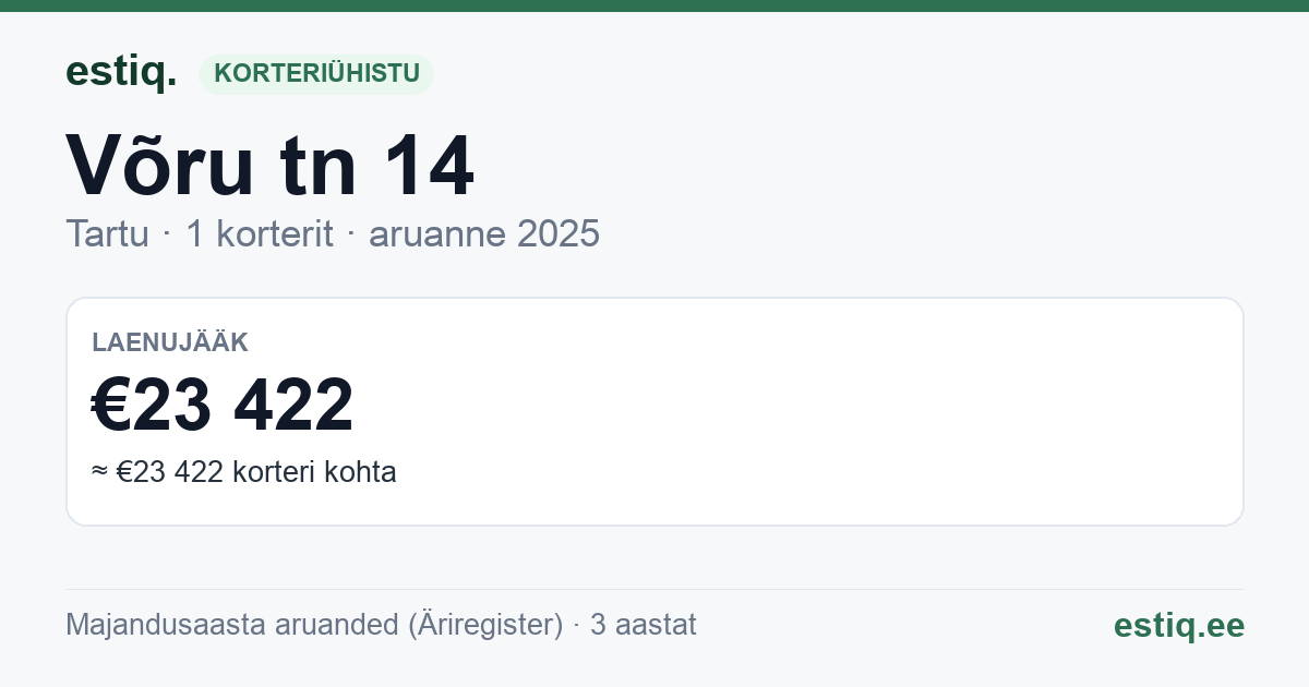 Tartu linn, Võru tn 14 korteriühistu: põhinäitajad 2025