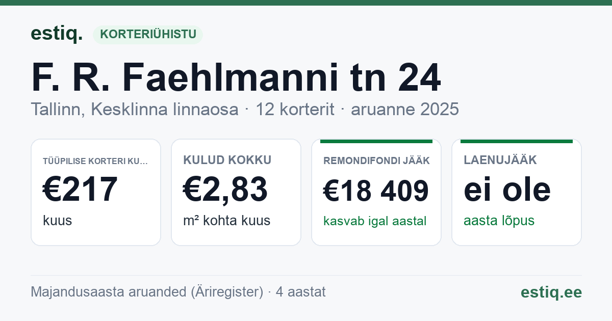 Tallinn, F. R. Faehlmanni tn 24 korteriühistu: põhinäitajad 2025 — tüüpiline korter €217 kuus