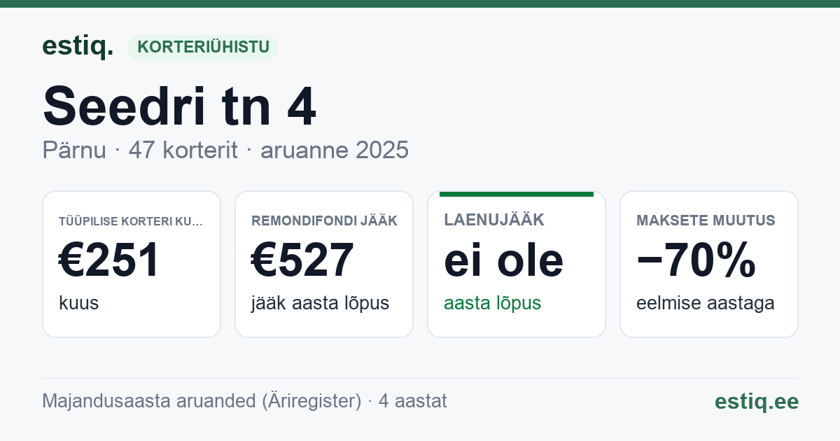 Pärnu linn, Seedri tn 4 korteriühistu: põhinäitajad 2025 — tüüpiline korter €251 kuus