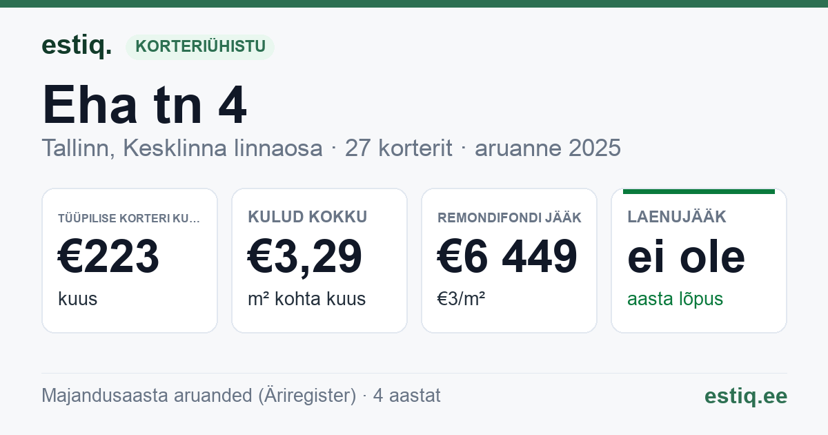 Tallinn, Eha tn 4 // Paldiski mnt 17 korteriühistu: põhinäitajad 2025 — tüüpiline korter €223 kuus