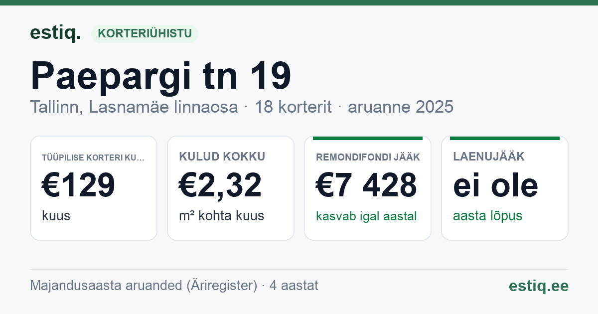Tallinn, Paepargi tn 19 korteriühistu: põhinäitajad 2025 — tüüpiline korter €129 kuus