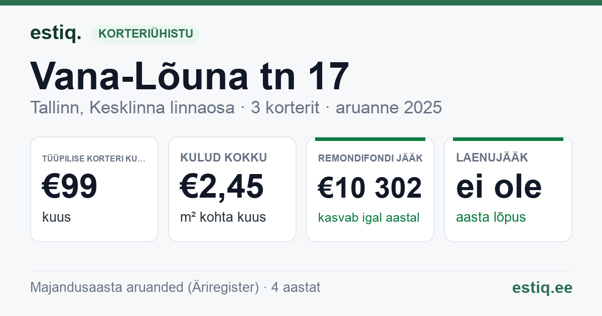 Tallinn, Vana-Lõuna tn 17 korteriühistu: põhinäitajad 2025 — tüüpiline korter €99 kuus