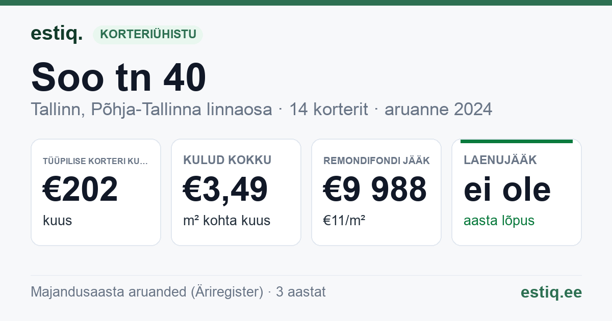 Tallinn, Soo tn 40 korteriühistu: põhinäitajad 2024 — tüüpiline korter €202 kuus