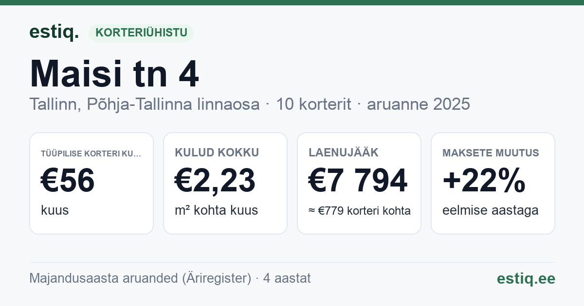 Tallinn, Maisi tn 4 korteriühistu: põhinäitajad 2025 — tüüpiline korter €56 kuus