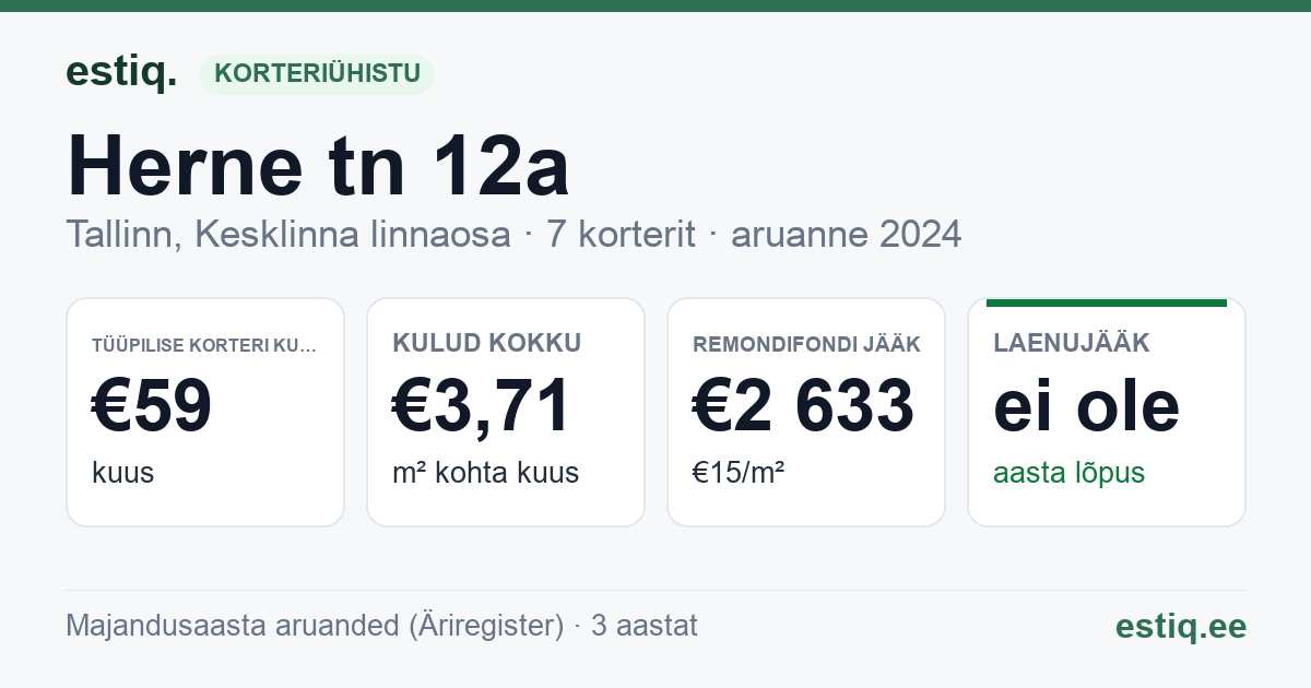 Tallinn, Herne tn 12a korteriühistu: põhinäitajad 2024 — tüüpiline korter €59 kuus