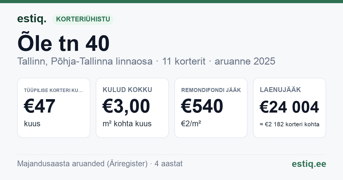 Tallinn, Õle tn 40 korteriühistu: põhinäitajad 2025 — tüüpiline korter €47 kuus