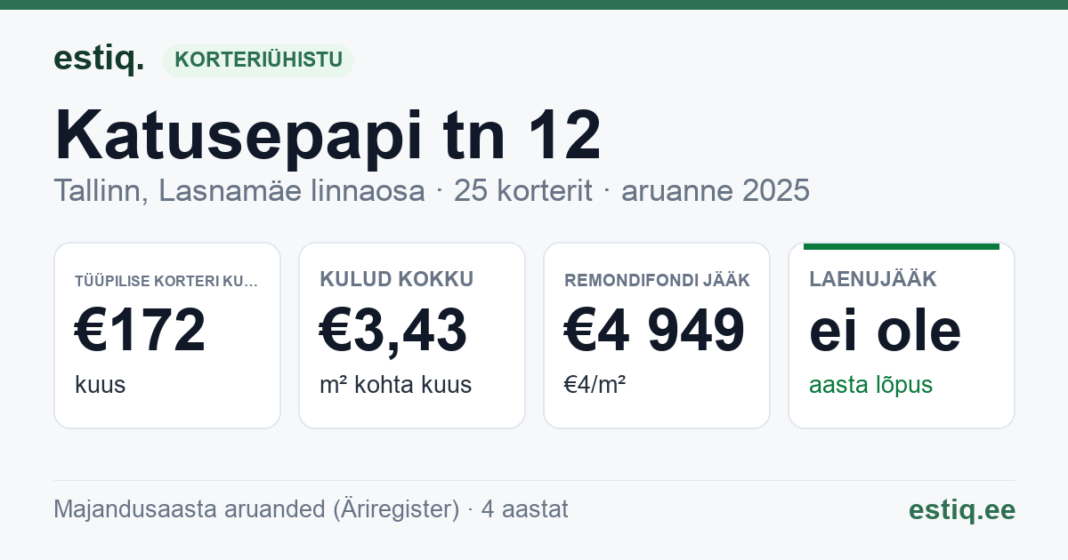 Tallinn, Katusepapi tn 12 korteriühistu: põhinäitajad 2025 — tüüpiline korter €172 kuus