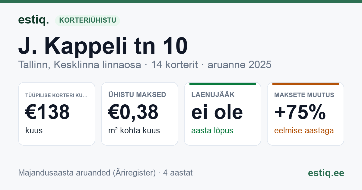 Tallinn, J. Kappeli tn 10, J. Kappeli tn 10a // 10b korteriühistu: põhinäitajad 2025 — tüüpiline korter €138 kuus
