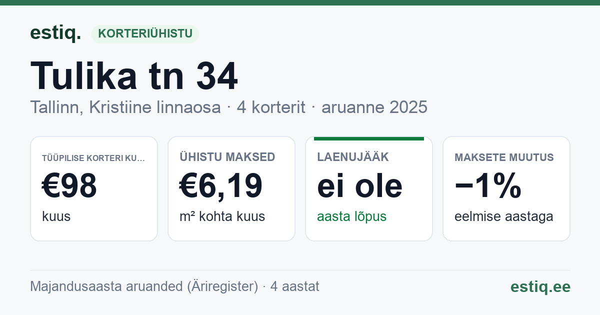 Tallinn, Tulika tn 34 korteriühistu: põhinäitajad 2025 — tüüpiline korter €98 kuus