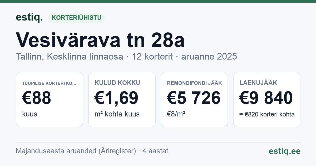 Tallinn, Vesivärava tn 28a korteriühistu: põhinäitajad 2025 — tüüpiline korter €88 kuus