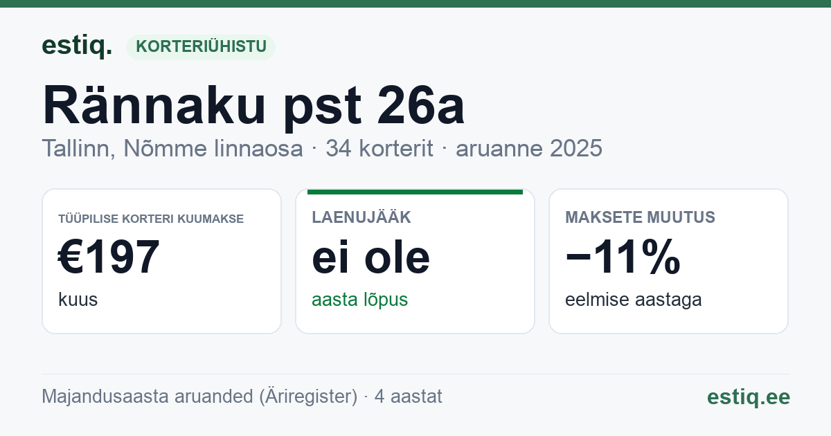 Tallinn, Rännaku pst 26a, Vabaduse pst 181 korteriühistu: põhinäitajad 2025 — tüüpiline korter €197 kuus