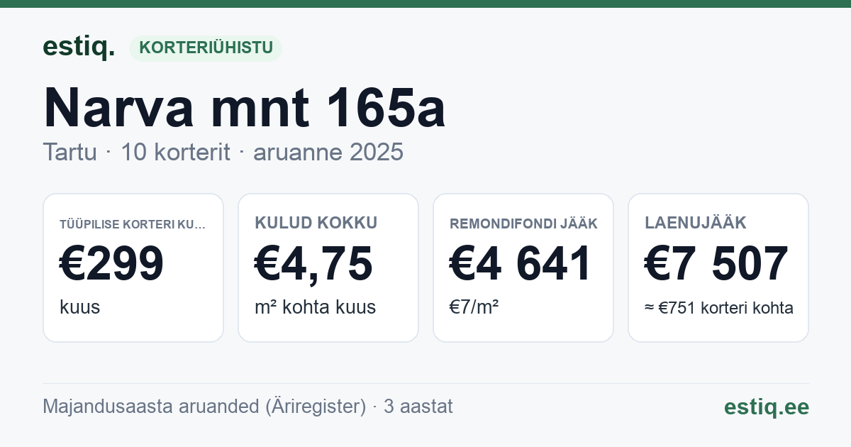 Tartu linn, Narva mnt 165a korteriühistu: põhinäitajad 2025 — tüüpiline korter €299 kuus